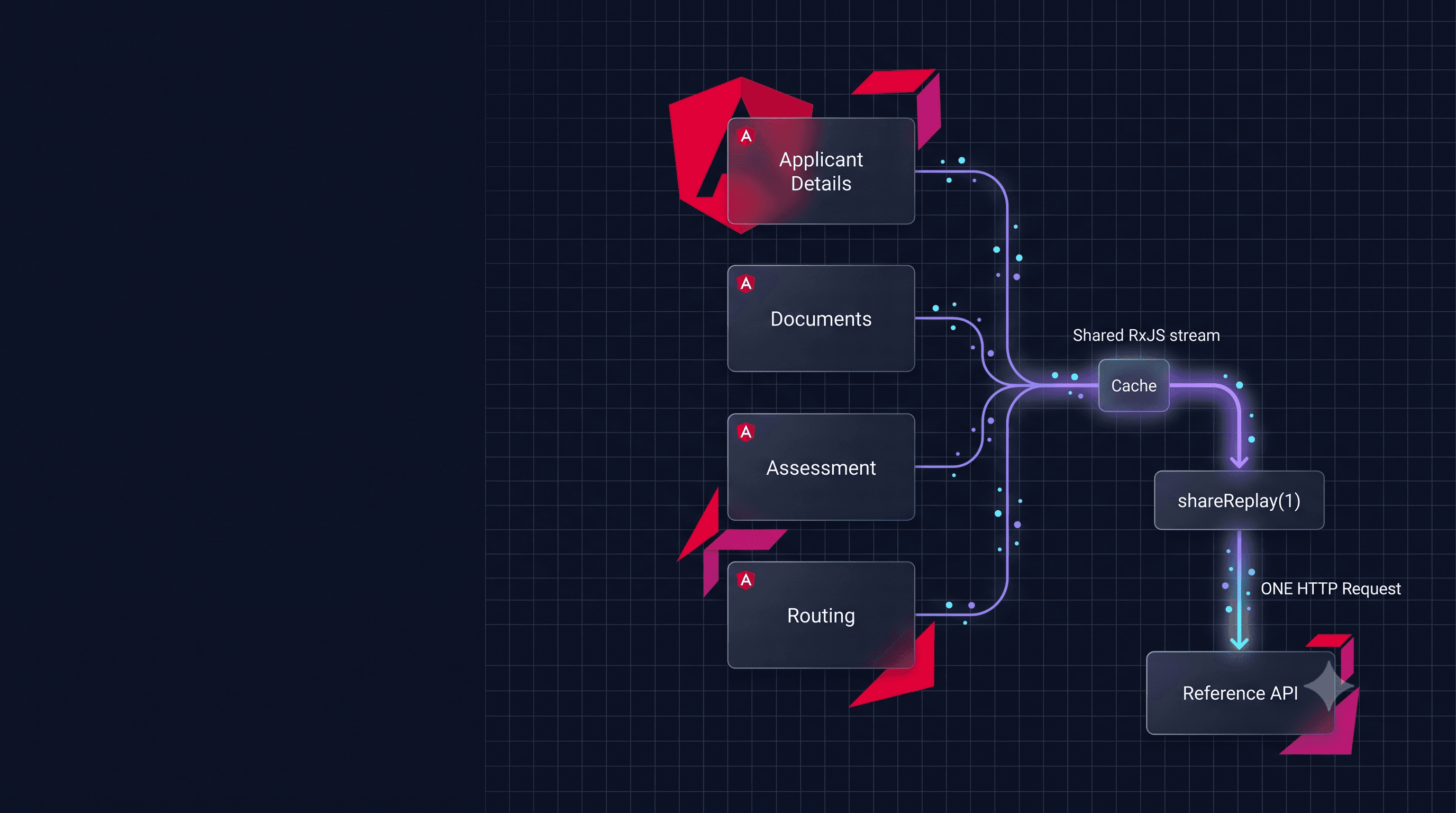 Angular panels sharing one cached RxJS stream instead of making duplicate HTTP API requests.