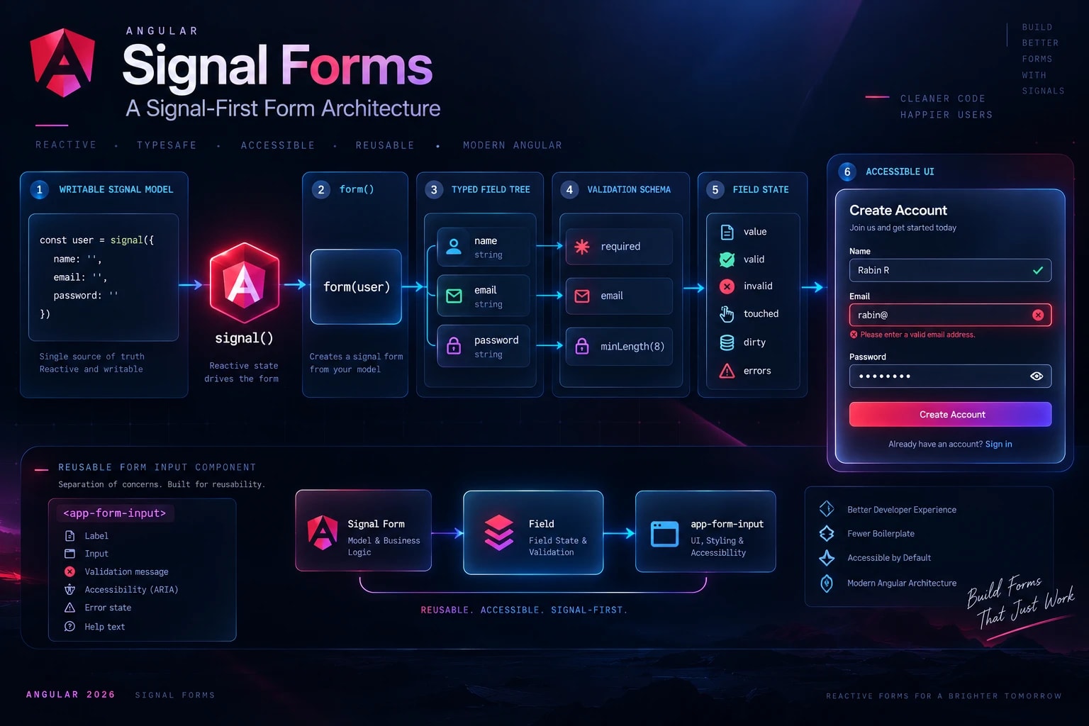 Signal Forms architecture from writable model to field tree, validation, field state and accessible reusable inputs.