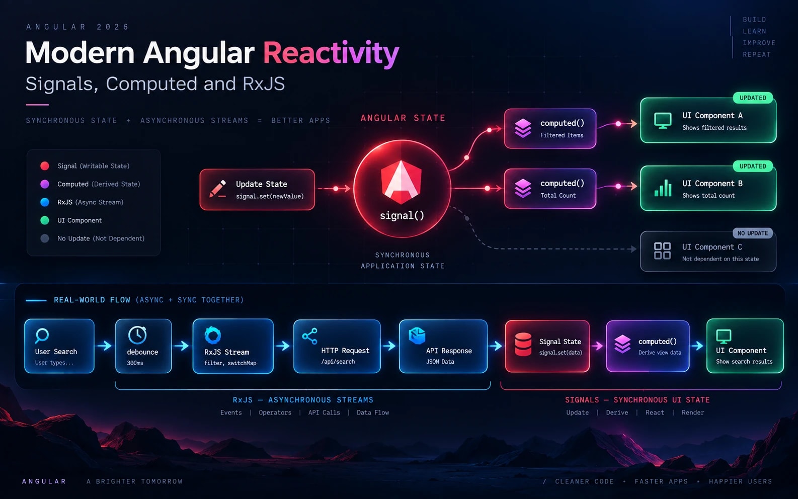 Signals and computed values update dependent UI, with RxJS handling asynchronous search requests.