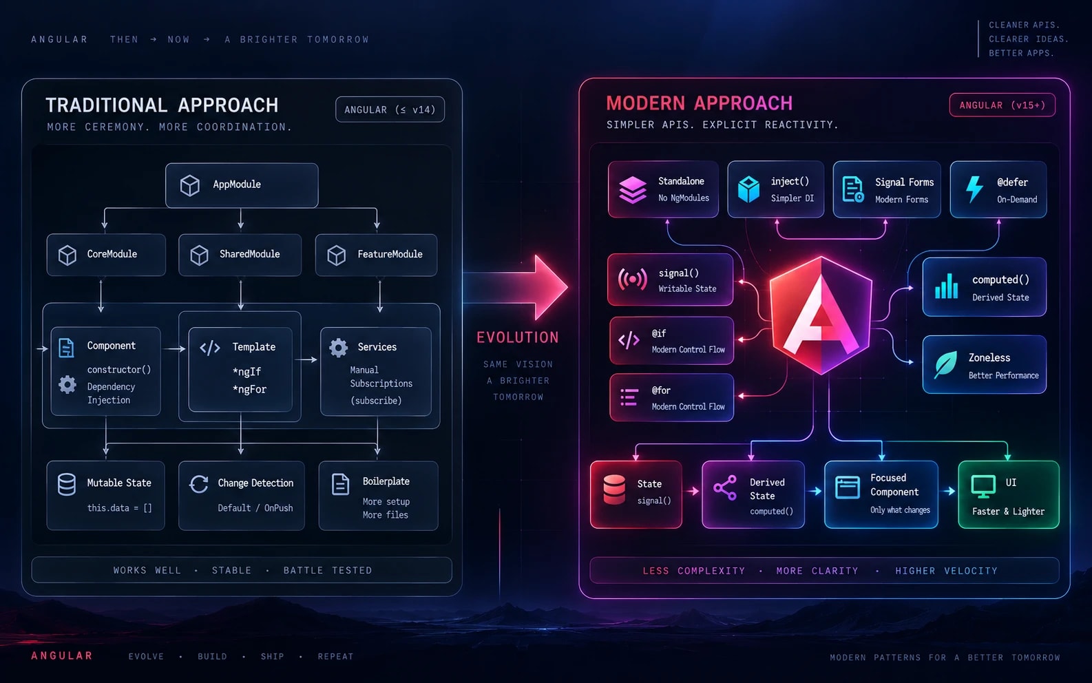 Traditional Angular architecture compared with explicit reactive state and focused components in modern Angular.