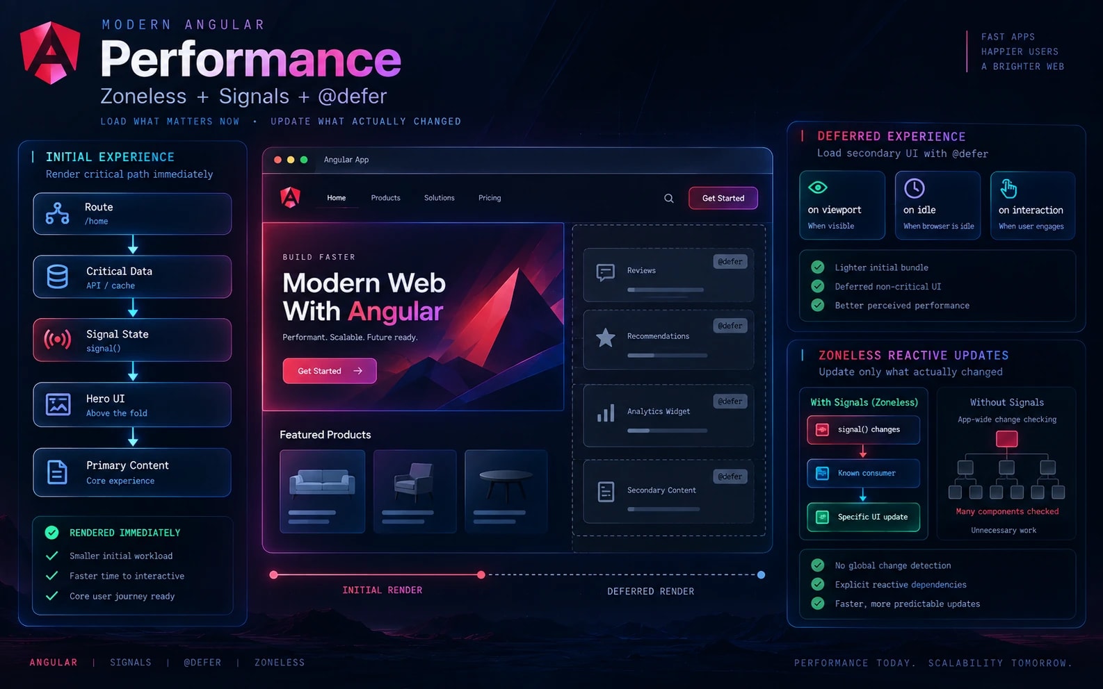 Angular performance using critical initial content, deferred secondary content and zoneless signal updates.